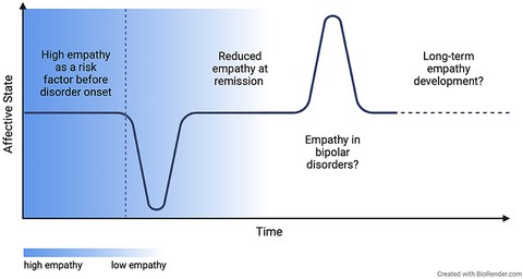 Vorgeschlagenes Modell der assoziativen Verschiebung zwischen Empathie und affektiven Symptomen im Verlauf der Störung.