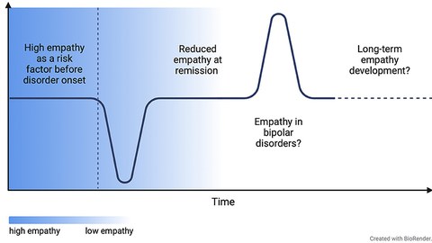 Proposed model of associational shift between empathy and affective symptoms throughout the course of the disorder