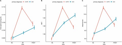 Heinig et al. in Anxiety Disorders