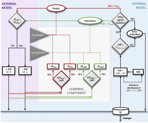 Agentenbasiertes Modell zur Selbstwertregulation durch Bewunderung, Rivalität und intra-individuelles Verhalten, beeinflusst von Rückmeldungen und Toleranzentwicklung.