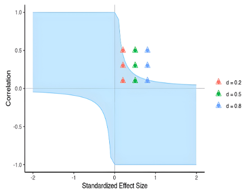 Sensitivity Plot for the Effect of Child Neglect on Adult Internalising Problems With Various Specifications for Bias Quantities d and r