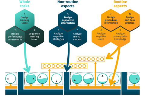 Schematische Abbildung der 10 Schritte des 4C/ID Modells