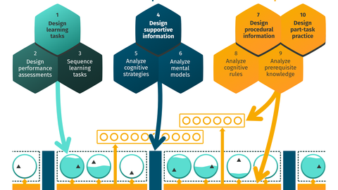 Schematische Abbildung der 10 Schritte des 4C/ID Modells