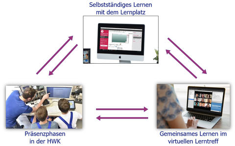 Übersicht der Lernorte