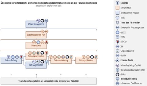 Forschungsdatenmanagement