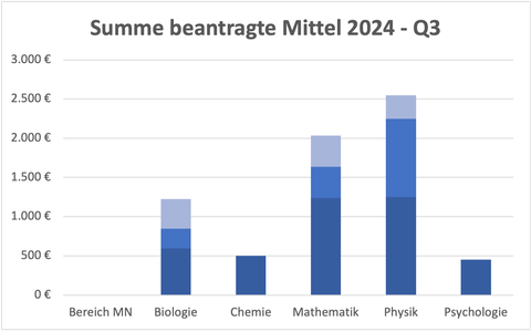 Balkendiagramm mit den beantragten Mitteln nach Fakultäten