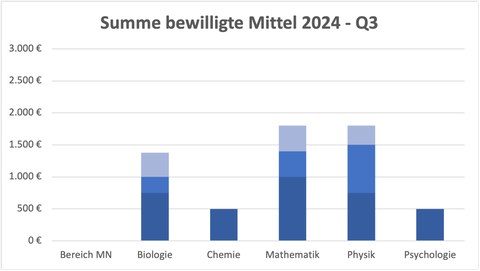 Balkendiagramm mit den bewilligten Mitteln nach Fakultäten