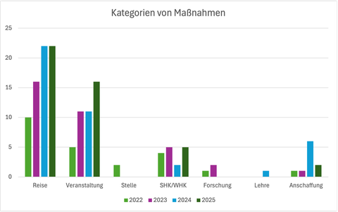 Balkendiagramm mit Arten der 2025 beantragten Maßnahmen