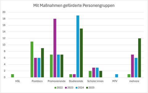Balkendiagramm mit in 2025 beantragten Maßnahmen geförderten Personengruppen