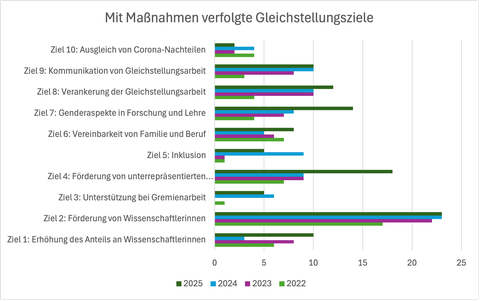 Balkendiagramm mit Zielen der 2025 beantragten Maßnahmen