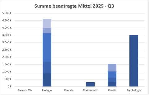 Balkendiagramm der beantragten Mittel aufgeteilt nach Fakultäten