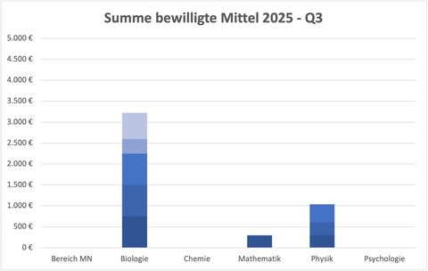 balkendiagramm der bewilligten Mittel aufgeteilt nach Fakultäten