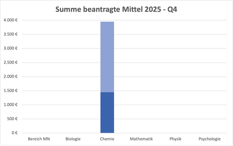 Balkendiagramm mit 2025-q4 beantragten Mitteln