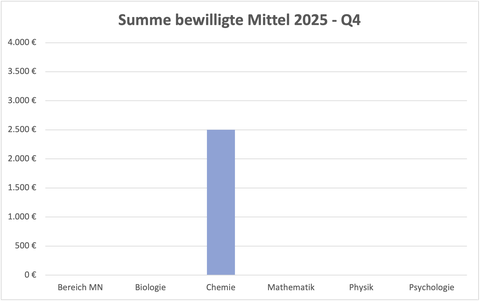 Balkendiagramm mit 2025-Q4 bewilligten Mitteln