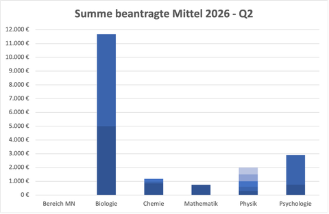 Balkendiagramm mit den 2026 Q2 beantragten Mitteln