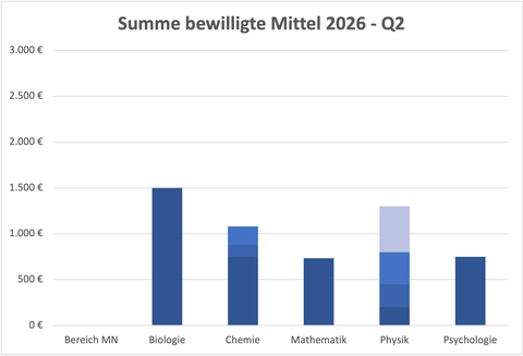 Balkendiagramm mit den 2026 Q2 bewilligten Mitteln