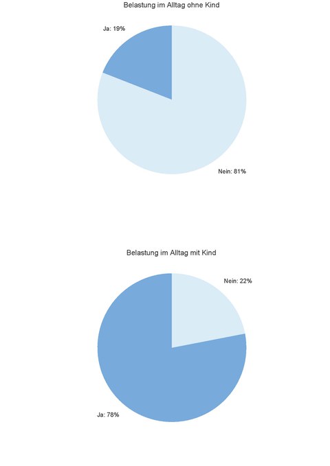 Zwei Tortendiagramme zu Belastung im Alltag