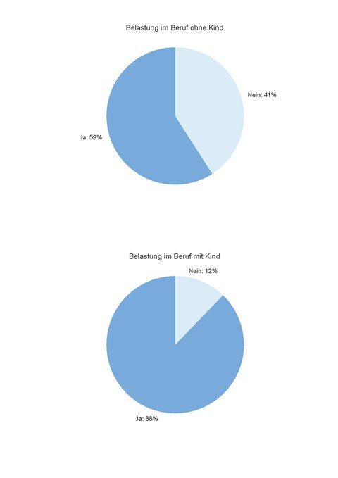 Zwei Tortendiagramme zu Belastungen im Beruf