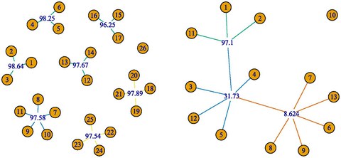 Beispiele komplexer Abhängigkeitsstrukturen, welche mittels distance multivariance rekonstruiert werden konnten.