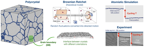 Wissenschaftliche Darstellung der Korngrenzenbewegung in Polykristallen.