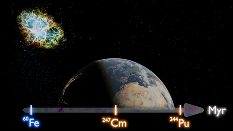 Interstellares Eisen-60, Plutonium-244 und Curium-247 auf der Erde. Der Eintrag des Supernova-Tracers Eisen-60 korreliert nicht mit der Ablagerung der r-Prozess-Isotope Plutonium-244 und Curium-247. Der vom Supernova-Ereignis unabhängige r-Prozess wurde auf einen Zeitpunkt vor mehr als 100 Millionen Jahren datiert.