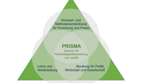 Die Kernarbeitsfelder von PRISMA bilden die interdisziplinäre Konzept- und Methodenentwicklung und Lehre & Weiterbildung sowie Beratung für Politik, Wirtschaft und Gesellschaft.