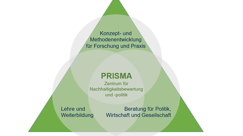 Die Kernarbeitsfelder von PRISMA bilden die interdisziplinäre Konzept- und Methodenentwicklung und Lehre & Weiterbildung sowie Beratung für Politik, Wirtschaft und Gesellschaft.