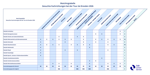 Matchingtabelle Tour de Dresden 2026