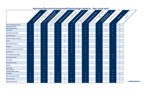 Matchingtabelle (Übersicht welches Unternehmen, welche Fachrichtungen sucht.)