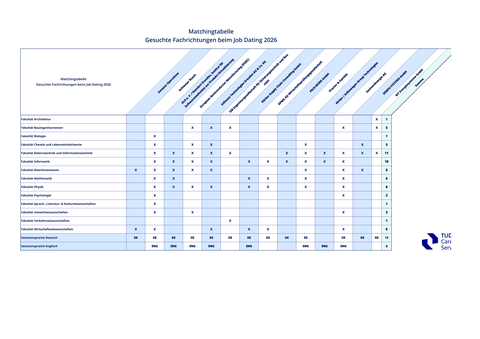Matchingtabelle Job-Dating
