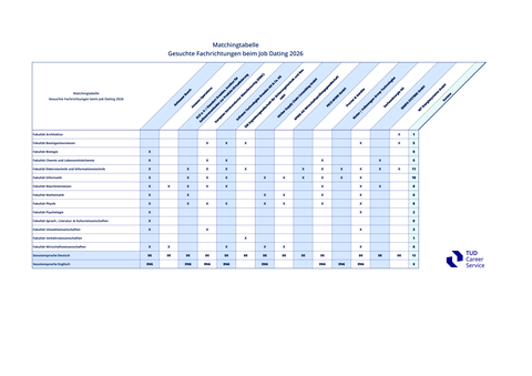 Matchingtabelle Job-Dating