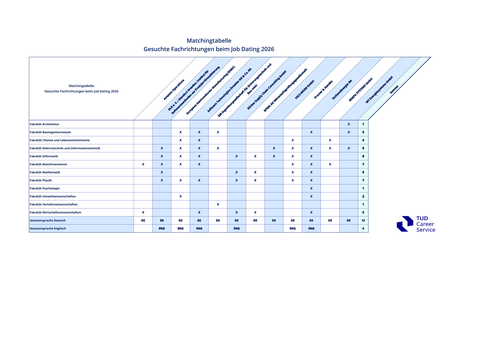 Matchingtabelle Job-Dating