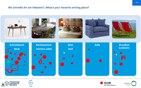 Eine Whiteboardfolie, auf der die Teilnehmenden ihre Lieblingsorte zum Schreiben markiert haben: Schreibtisch, Küchentisch, Bett, Sofa, Draußen.