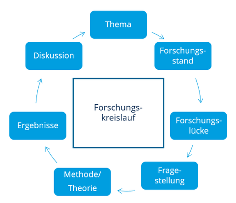 In der Mitte der Grafik steht "Forschungskreislauf". Darum herum sind 7 Kästen angeordnet, die mit einseitigen Pfeilen verbunden sind. Im Uhrzeigersinn: "Thema, Forschungsstand, Forschungslücke, Fragestellung, Methode/Theorie, Ergebnisse, Diskussion".