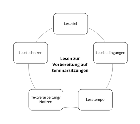 Die Grafik zeigt einen Kreis, an welchem gleichmäßig fünf Kästen angeordnetet sind.  In den Kästen stehen verschiedene Begriffe, beginnend oben und im Uhrzeigersinn: Leseziel, Lesebedingungen, Lesetempo, Textverarbeitung/Notizen, Lesetechniken. In der Mitte steht "Lesen zur Vorbereitung auf Seminarsitzungen".