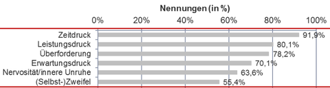 Bar chart with the 6 most frequently cited stress factors in studying from the 2016 AOK study: "Time pressure (91.9%), pressure to perform (80.1%), excessive demands (78.2%), pressure of expectations (70.1%), nervousness/internal restlessness (63.6%), (self-)doubt (55.4%)."