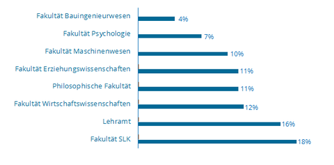 21_22_Schreibberatung_Fakultäten.png