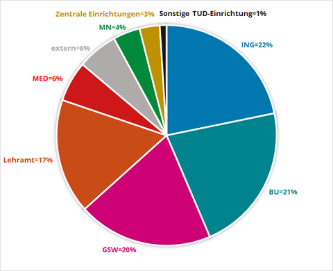 21_22_WS Studierende_Bereiche.png