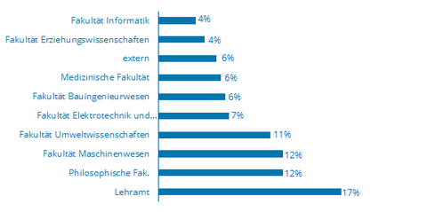 21_22_WS Studierende_Bereiche.png