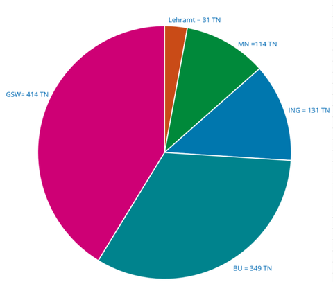 Angaben der Teilnehmenden Studierenden (TN) im Uhrzeigersinn: Lehramt: 31 TN, MN: 114 TN, ING: 131 TN, BU: 349 TN, GSW: 445 TN