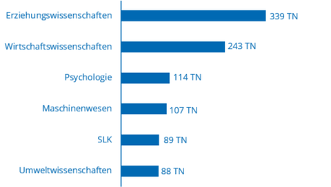 Balkendiagramm mit absoluten Zahlen, wie viele der Teilnehmenden (TN) aus welchen Fakultäten der TUD kamen: Erziehungswiss.: 339 TN, Wirtschaftswissenschaften: 243 TN, Psychologie: 114 TN, Maschinenwesen: 107 TN, SLK: 89 TN, Umweltwissenschaften: 88 TN.