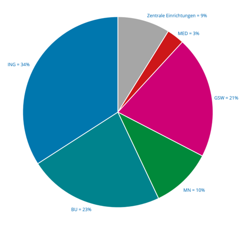 Angaben im Uhrzeigersinn: Zentrale Einrichtungen: 9%, MED: 3%, GSW: 21%, MN: 10%, BU: 23%, ING: 34%