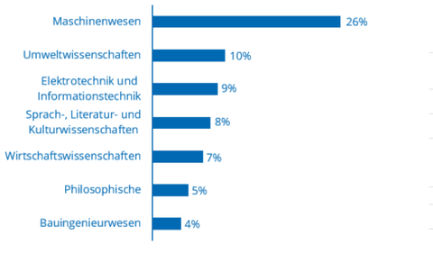 Balkendiagramm mit Prozentangaben, wie viele der Teilnehmenden aus welchen Fakultäten der TUD kamen: Maschinenwesen: 26 %, Umweltwiss.: 10 %, Elektro- & Informationstechnik: 9 %, SLK: 8 %, Wirtschaftswiss.: 7 %, Philosop. Fak.: 5 %, Bauingenieur.: 4 %.