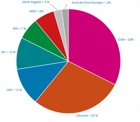 Angaben im Uhrzeigersinn: GSW: 32 %, Lehramt: 29 %, ING: 12 %, BU: 10 %, MN: 7 %, MED: 6 %, keine Angabe: 3 %