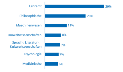 Balkendiagramm mit Prozentangaben, wie viele der Teilnehmenden aus welchen Fakultäten der TUD kamen: Lehramt: 29 %, Philosophische: 20 %, Maschinenwesen: 11 %, Umweltwissenschaften; 8 %, SLK: 7 %, Psychologie: 7 %, Medizinische: 6 %.