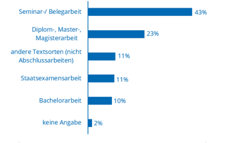 Balkendiagramm mit Prozentangaben zu Textsorten in Schreibberatungen: Seminar-/Belegarbeit: 43 %, Diplom-, Master-, Magisterarbeit: 23 %, andere Textsorten außer Abschlussarbeiten: 11 %, Staatsexamensarbeit: 11 %, Bachelorarbeit: 10 %, keine Angabe: 2 %.