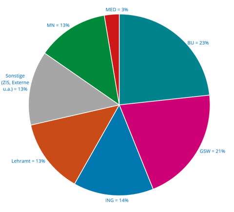 Balkendiagramm, Angaben im Uhrzeigersinn: BU: 23 %, GSW: 21 %, ING: 14 %, Lehramt: 13 %, Sonstige (ZIS; Externe, u.  a.): 13 %, MN: 13 %, MED: 3 %.