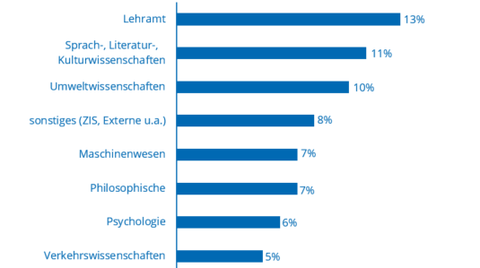 Balkendiagramm mit Prozentangaben: Lehramt: 13 %, SLK: 11 %, Umweltwissenschaften: 10 %, Sonstiges (ZIS, Externe, u.a.): 8 %, Maschinenwesen: 7 %, Philosophische 7 %, Psychologie: 6 %, Verkehrswissenschaften: 5 %.