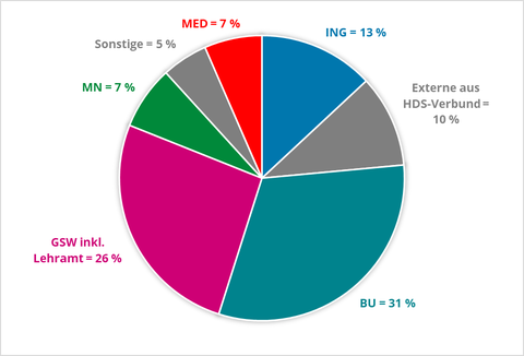 GSW inkl. Lehramt = 26 %, BU = 31 %, ING = 13 %, HDS-Verbund (Externe) = 10 %, MN = 7 %, MED = 7 %, Sonstige = 5 % (N=153)