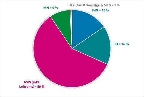 GSW inkl. Lehramt = 59%, BU = 16%, ING = 15%, MN = 9%, IHI Zittau & Sonstige & MED = 1%